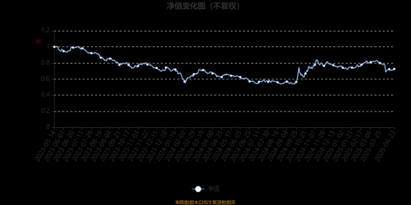 米升网 易米低碳经济股票发起A：2025年第一季度利润102.81万元 净值增长率2.44%