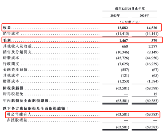 红海优配 东方妍美IPO：亏损远超营收、在研管线商业化前景不明朗 资不抵债、借款违约资金状况捉襟见肘