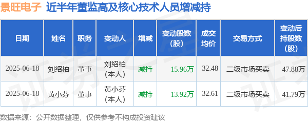 豪配投资 景旺电子: 6月18日高管刘绍柏、黄小芬减持股份合计29.88万股