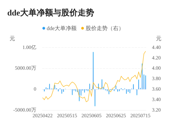 牛金所配资 海南瑞泽主力资金持续净流入，3日共净流入1.31亿元