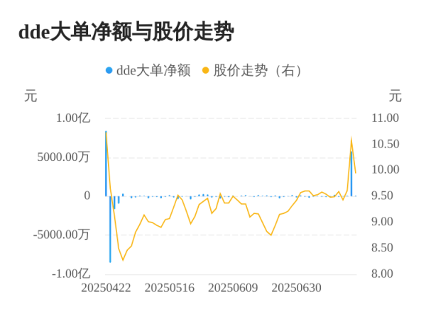 豪瑞优配 庄园牧场主力资金持续净流入，3日共净流入5917.83万元