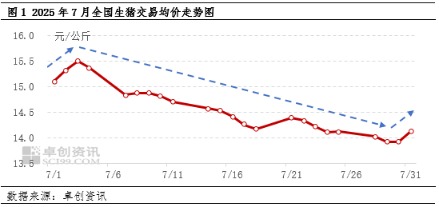 掌尚策 供强需弱格局延续 8月猪价或延续短涨长跌态势