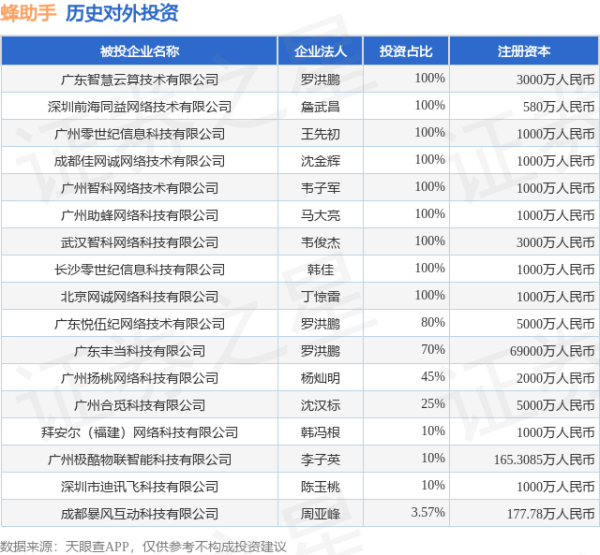 聚合财富 蜂助手（301382.SZ）新增一起对外投资，被投资公司为广东智慧云算技术有限公司
