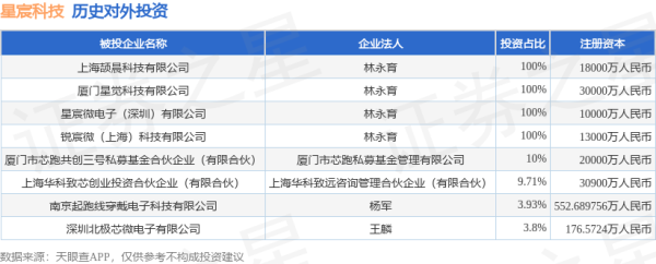 众团优配 星宸科技（301536.SZ）新增一起对外投资，被投资公司为深圳北极芯微电子有限公司