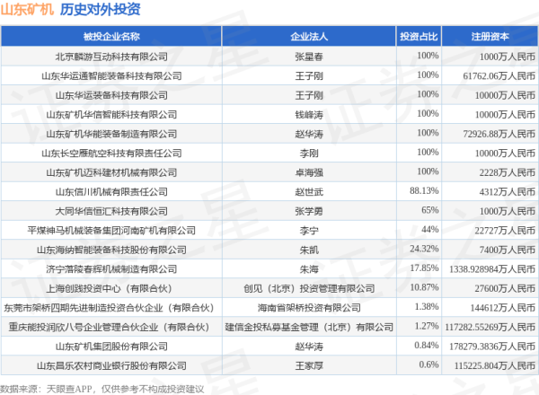 冠达管理 山东矿机（002526.SZ）新增一起对外投资，被投资公司为大同华信恒汇科技有限公司