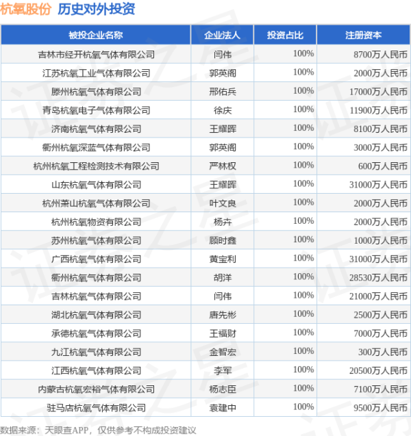 大象配资 杭氧股份（002430.SZ）新增一起对外投资，被投资公司为洛阳杭氧龙泽氢能有限公司