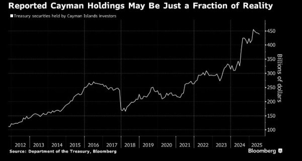乾鑫配资 美国财政部数据现大漏洞，美债最大买家另有其人