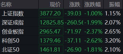 鑫配资 午评：沪指缩量跌1%，创业板指跌2.37%，煤炭、银行板块逆势上涨，新能源全线下挫