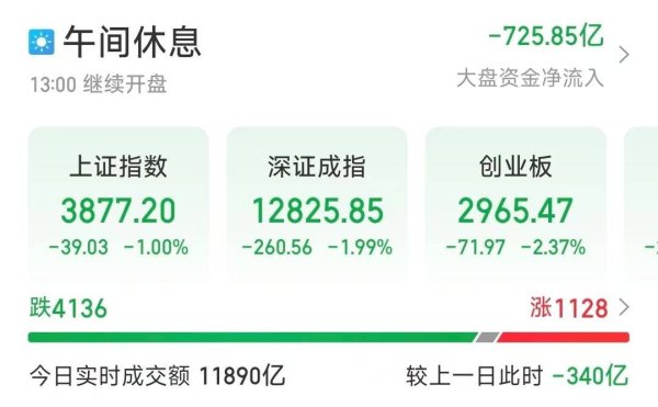 牛盘宝 创业板半日跌2.37％，农业银行市值创新高